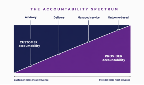 the accountability spectrum